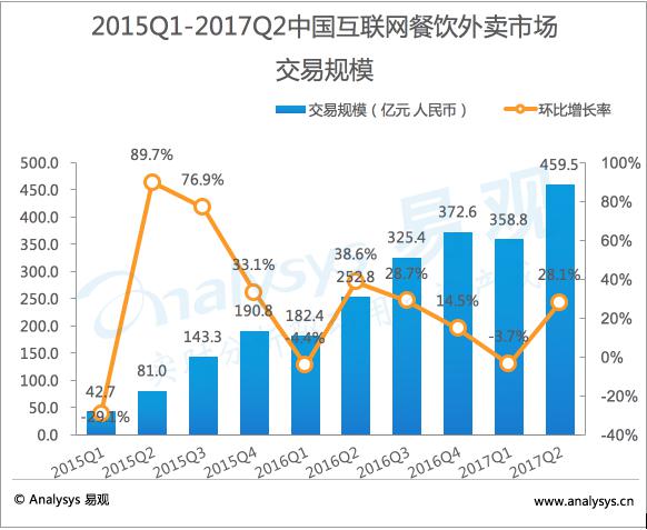 外卖消费超八成来自白领 饿了么APP月活人数达3400万