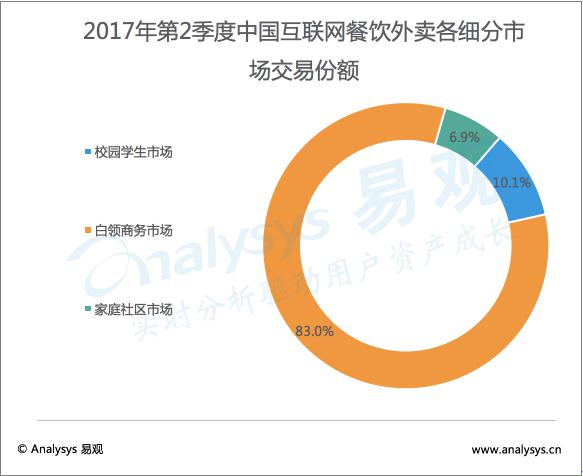 外卖消费超八成来自白领 饿了么APP月活人数达3400万