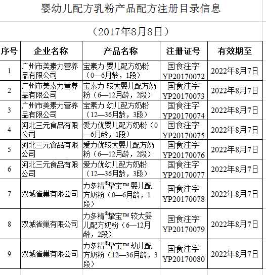 食药总局：第二批3家企业共9个婴幼儿乳粉配方公布