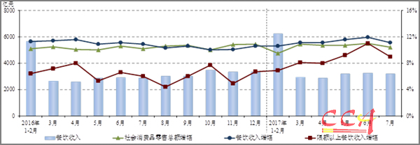 1-7月餐饮市场总收入超2万亿 已呈稳定发展态势