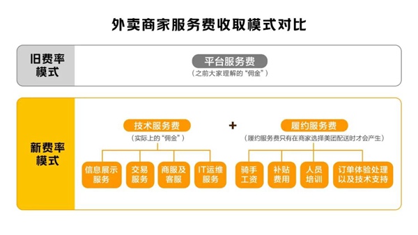 外卖费率透明化改革取得新进展