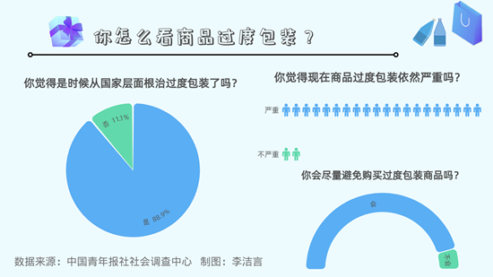 商品过度包装引关注 超九成受访者表示会尽量避免购买过度包装商品