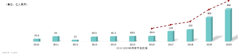 白皮书：我国燕窝消费市场规模达400亿元左右