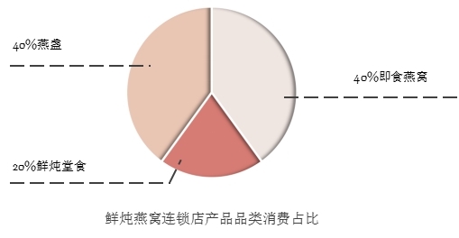 白皮书：我国燕窝消费市场规模达400亿元左右