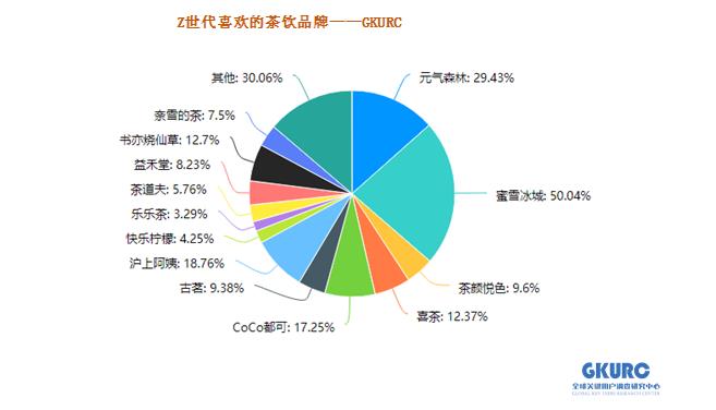 调查报告显示：Z世代选择茶饮不看价格看口感