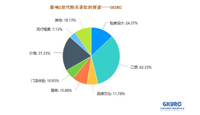 调查报告显示：Z世代选择茶饮不看价格看口感