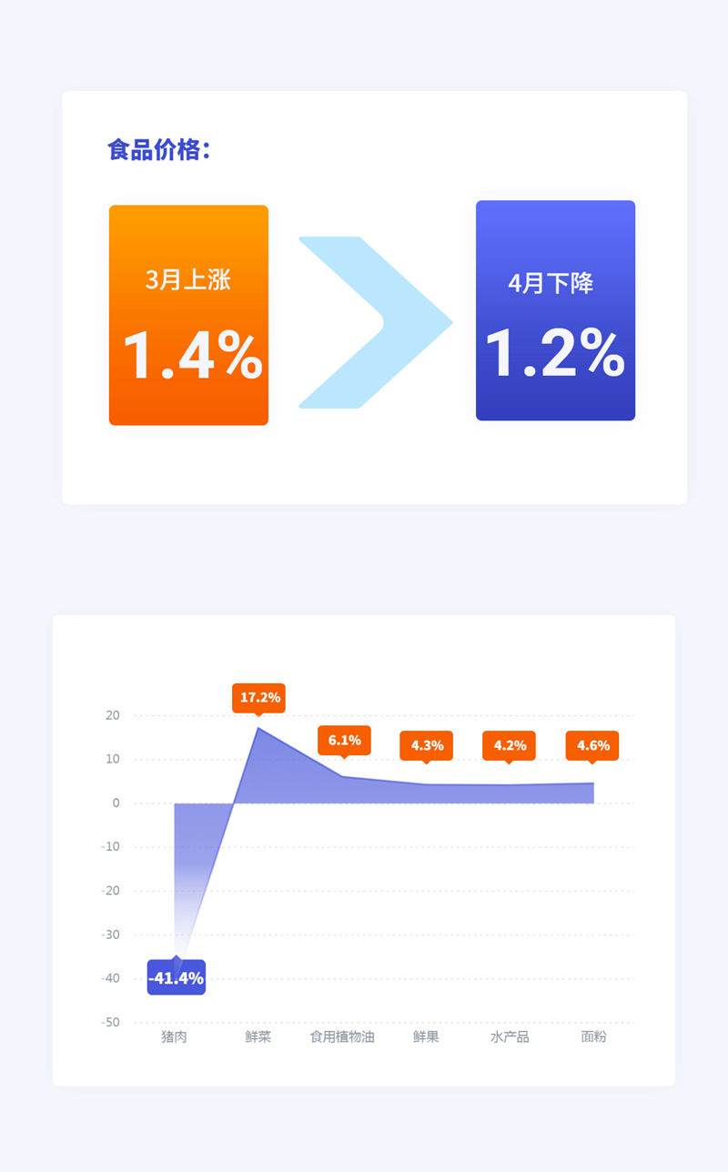 国家统计局：猪肉价格下降41.4%，鲜菜价格上涨