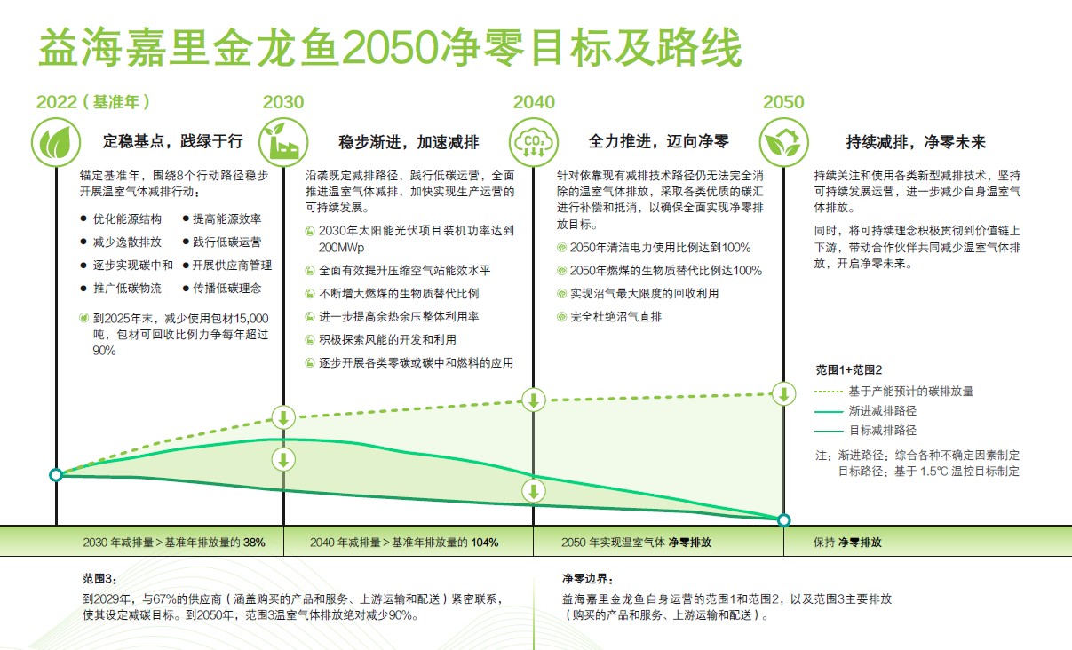 益海嘉里金龙鱼发布“2050净零目标及路线图”