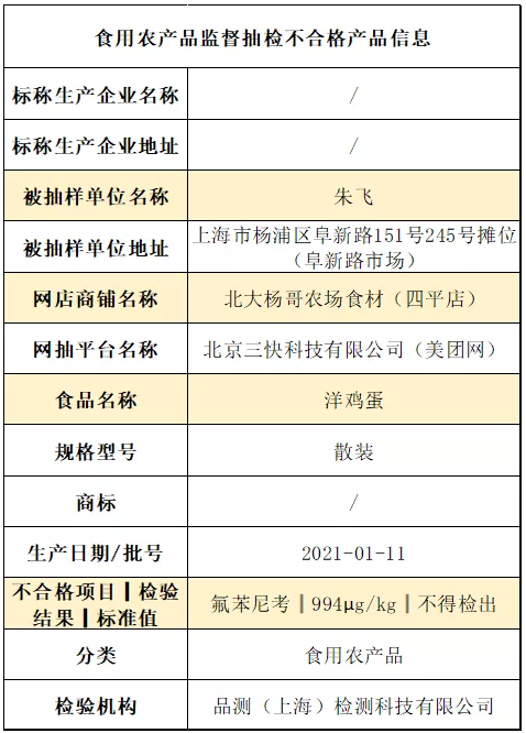 上海1批次洋鸡蛋被检出氟苯尼考 长期食用或影响健康