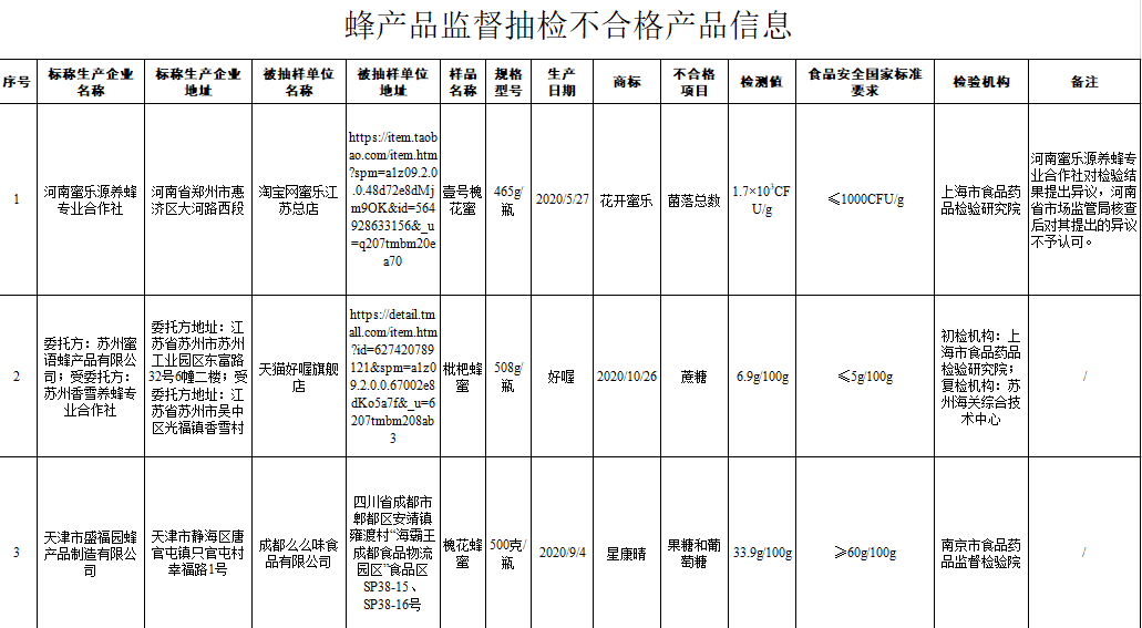 三批次蜂蜜抽检不合格 涉“花开蜜乐”“好喔”“星康晴”