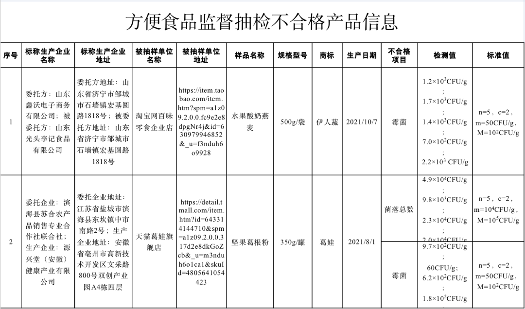 市场监督管理总局：近期抽检7大类食品13批次样品不合格