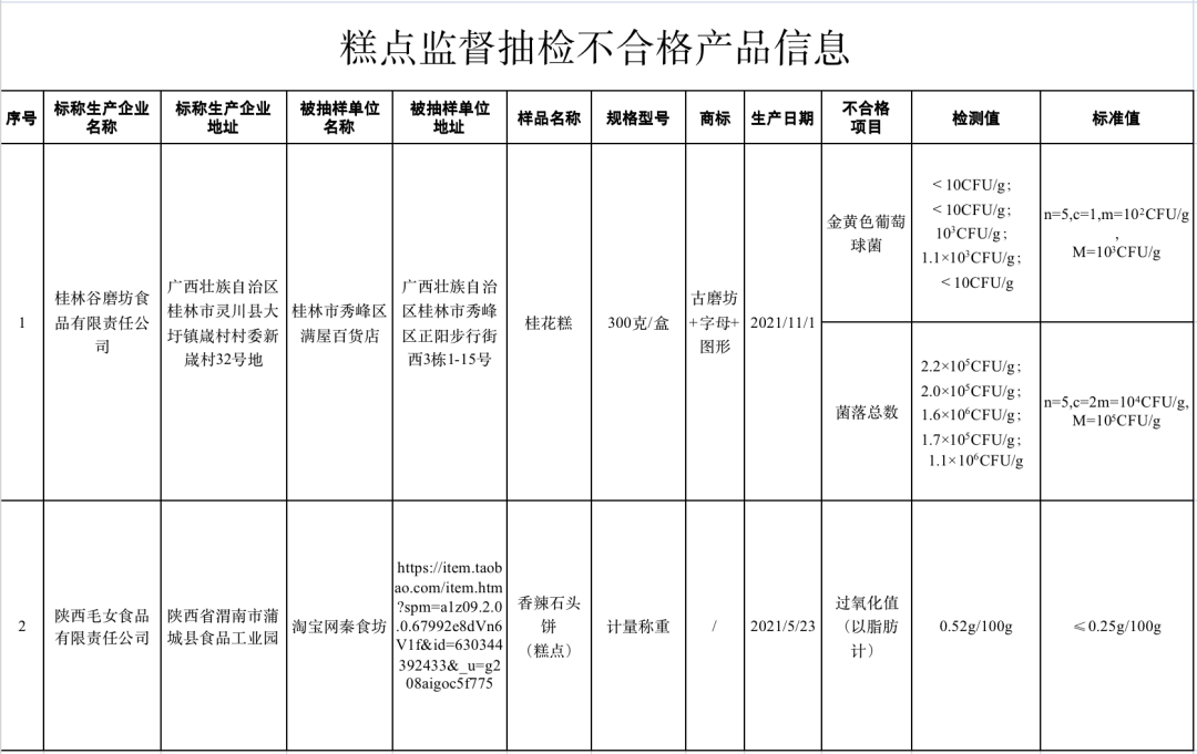 市场监督管理总局：近期抽检7大类食品13批次样品不合格