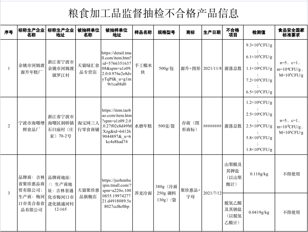 市场监督管理总局：近期抽检7大类食品13批次样品不合格