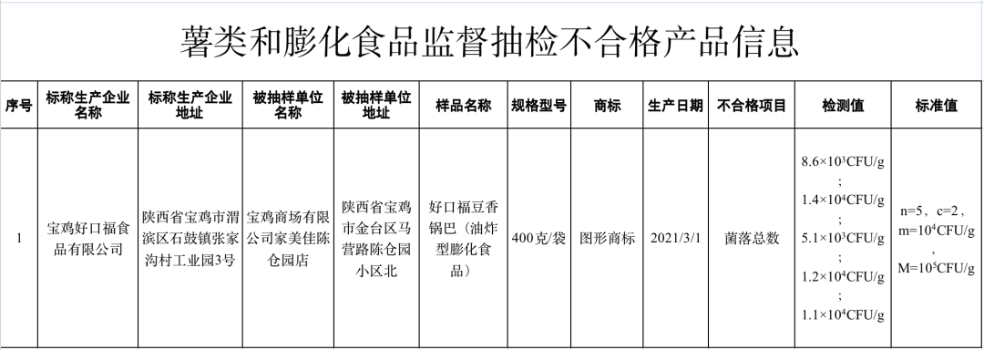 市场监督管理总局：近期抽检7大类食品13批次样品不合格