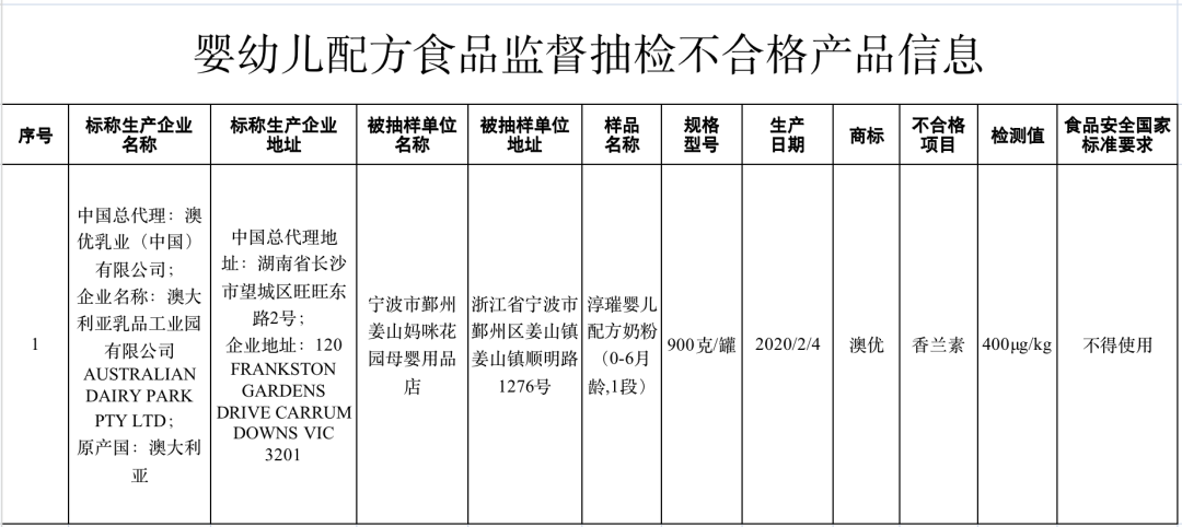 市场监督管理总局：近期抽检7大类食品13批次样品不合格