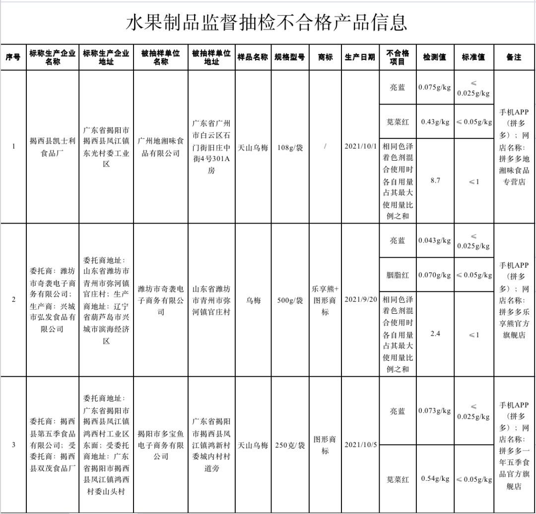 市场监督管理总局：近期抽检7大类食品13批次样品不合格