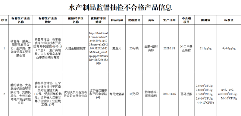 市场监督管理总局：这10批次食品抽检不合格！