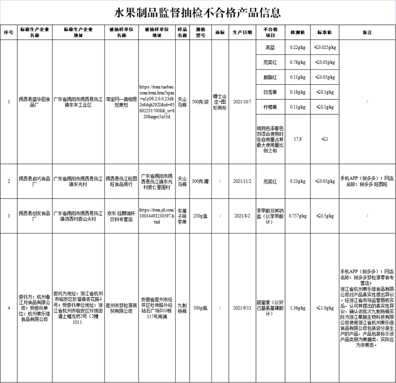 市场监督管理总局：这10批次食品抽检不合格！