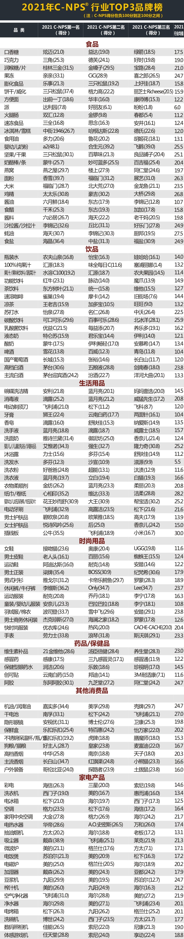 2021年C-NPS中国顾客推荐度指数研究成果发布