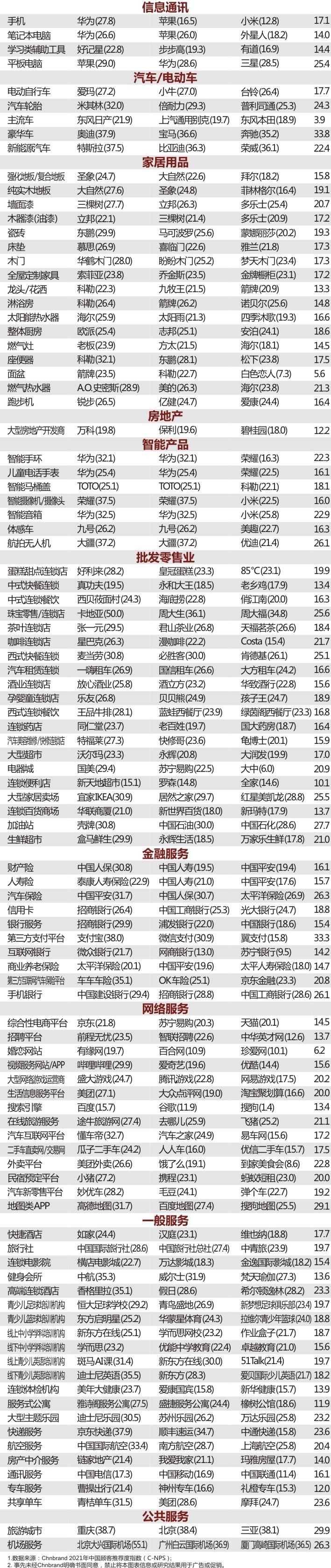 2021年C-NPS中国顾客推荐度指数研究成果发布