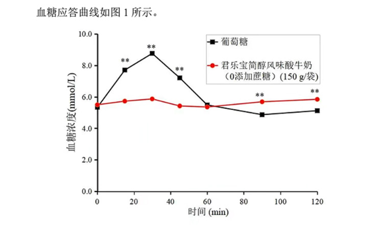 君乐宝简醇酸奶全系产品获低GI食品真实品质认证