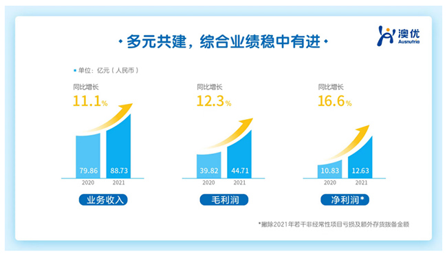 澳优2021年营收88.73亿元 核心业务实现稳健增长