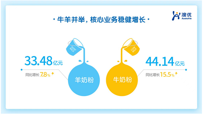 澳优2021年营收88.73亿元 核心业务实现稳健增长