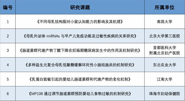 “产学研”联动 营养科研基金助力行业创新发展