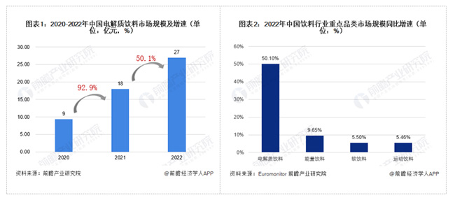 前瞻报告：2023电解质饮料爆火 外星人独占47%市场份额