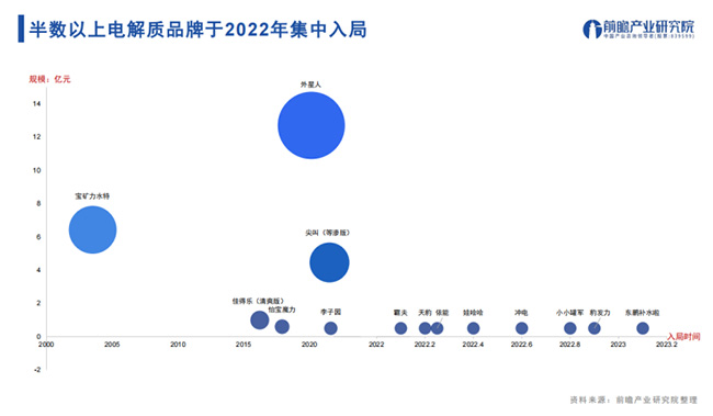 前瞻报告：2023电解质饮料爆火 外星人独占47%市场份额