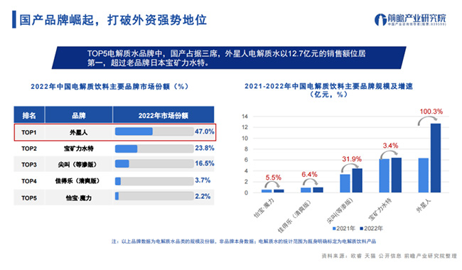 前瞻报告：2023电解质饮料爆火 外星人独占47%市场份额