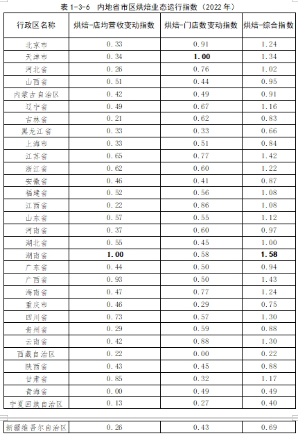 《2023中国餐饮业年度报告》发布 茶饮、烘焙增长明显