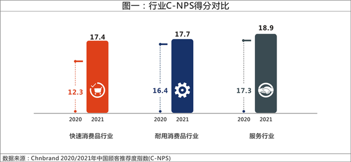 2021年C-NPS中国顾客推荐度指数研究成果发布